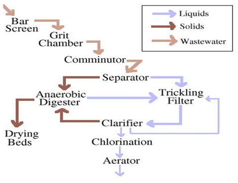 sewage process