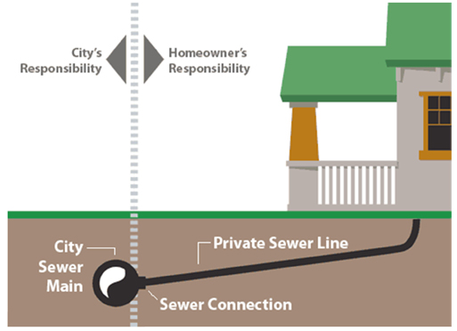 sewer ownership