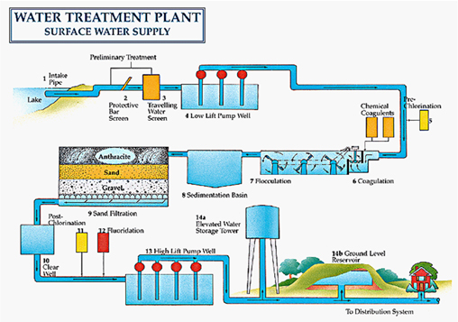 water treatment